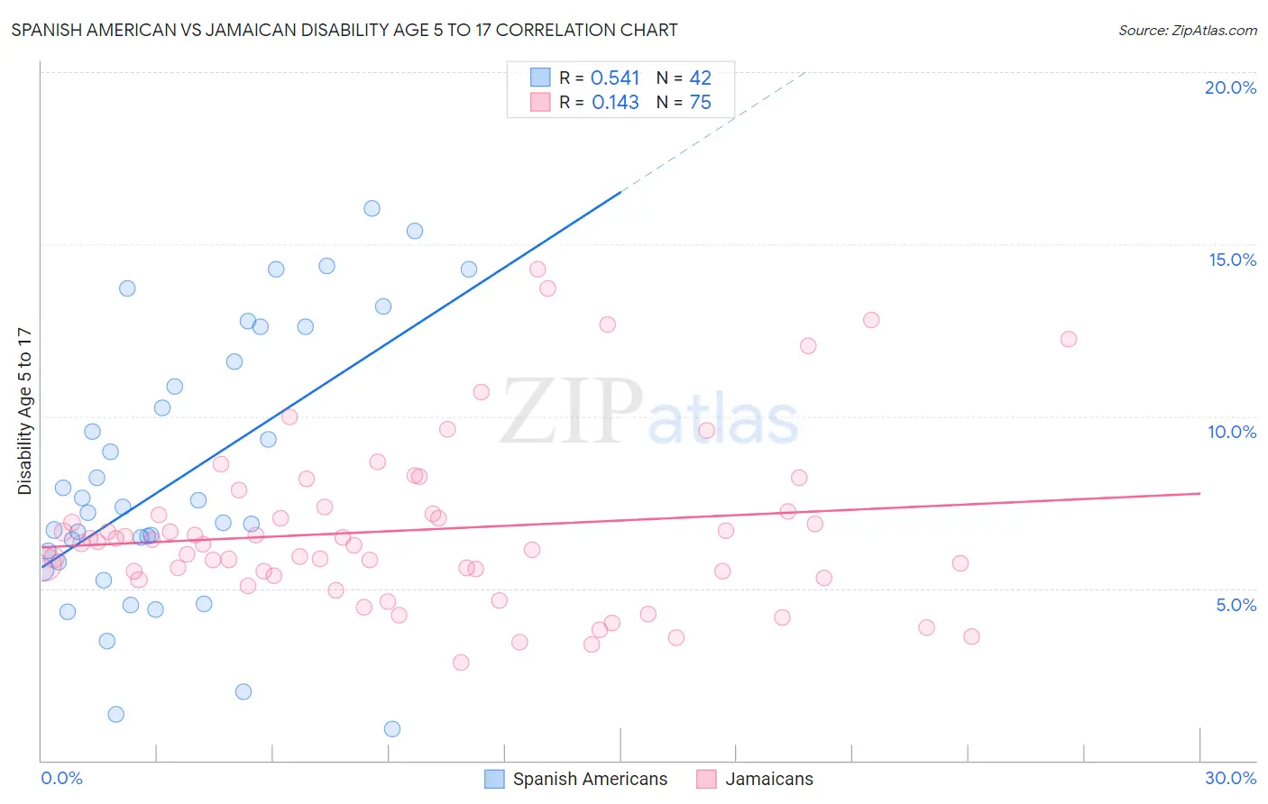 Spanish American vs Jamaican Disability Age 5 to 17