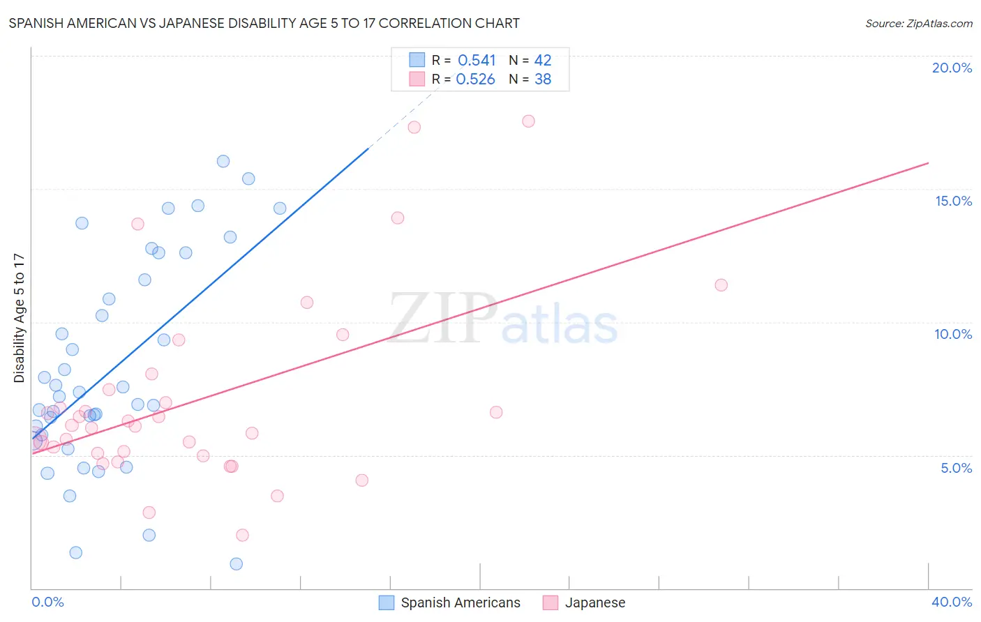 Spanish American vs Japanese Disability Age 5 to 17