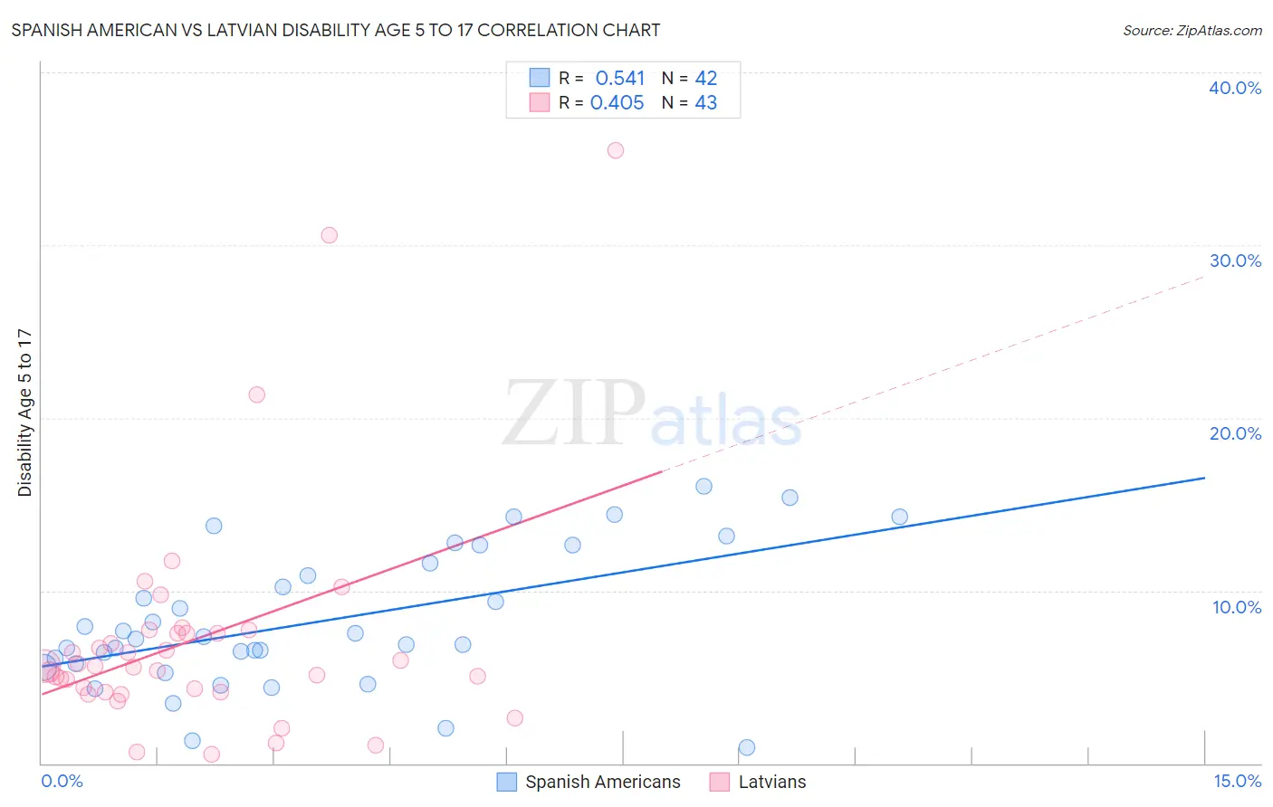 Spanish American vs Latvian Disability Age 5 to 17