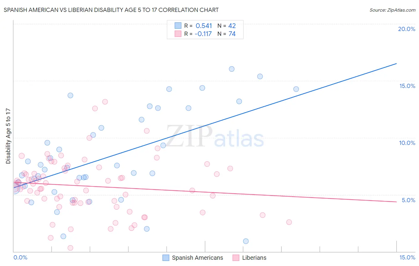 Spanish American vs Liberian Disability Age 5 to 17