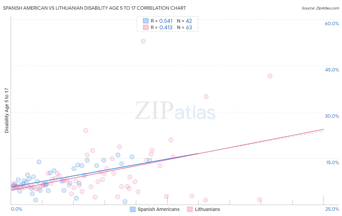 Spanish American vs Lithuanian Disability Age 5 to 17