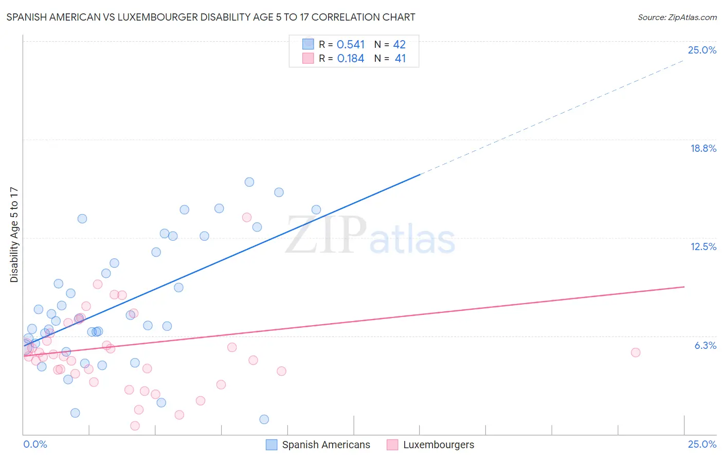 Spanish American vs Luxembourger Disability Age 5 to 17