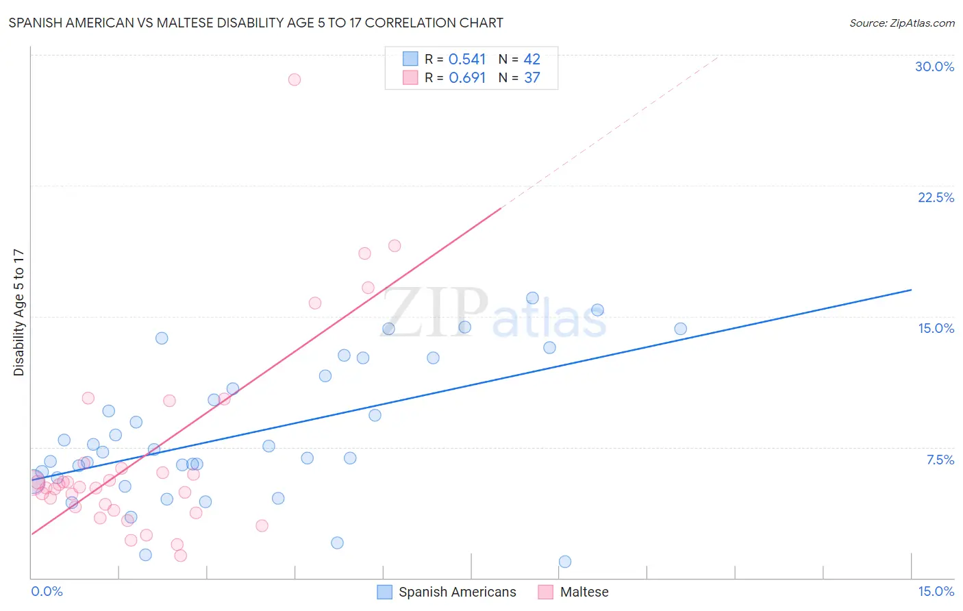 Spanish American vs Maltese Disability Age 5 to 17