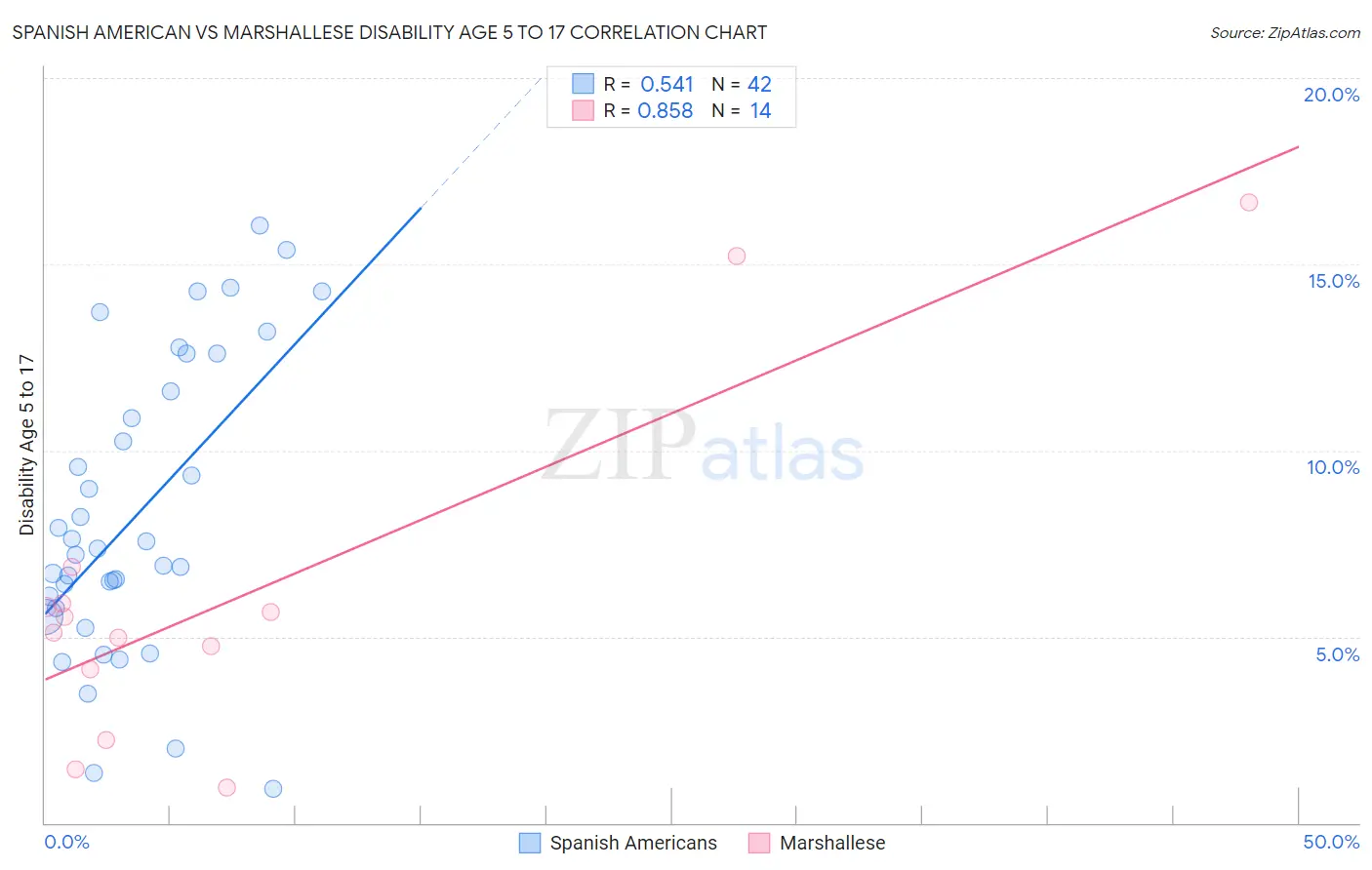 Spanish American vs Marshallese Disability Age 5 to 17