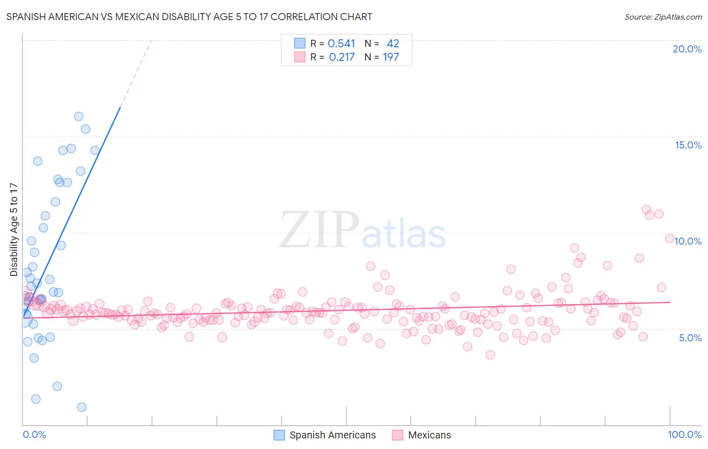Spanish American vs Mexican Disability Age 5 to 17
