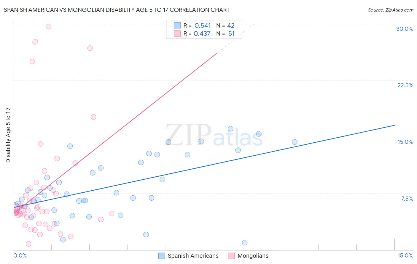 Spanish American vs Mongolian Disability Age 5 to 17
