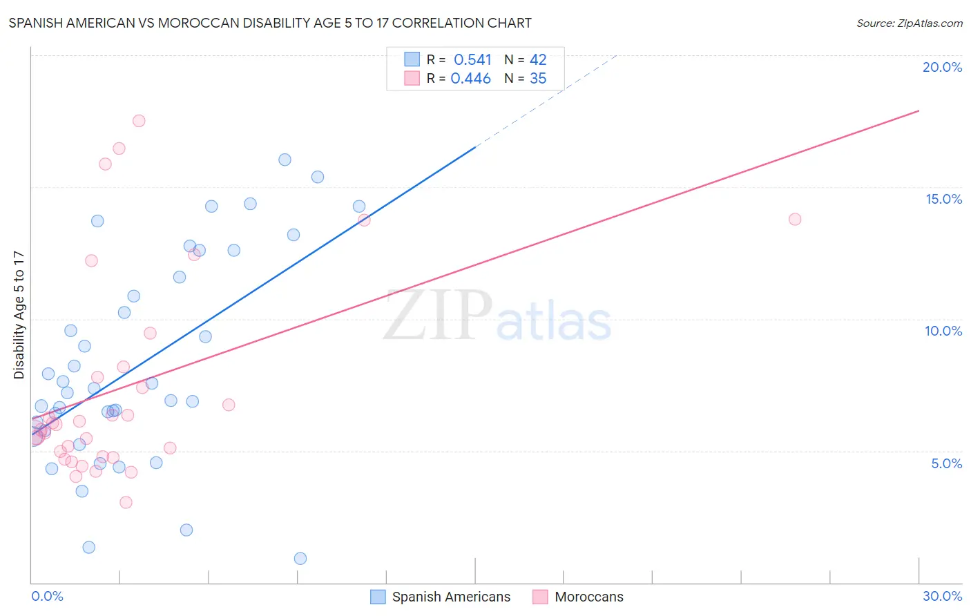 Spanish American vs Moroccan Disability Age 5 to 17