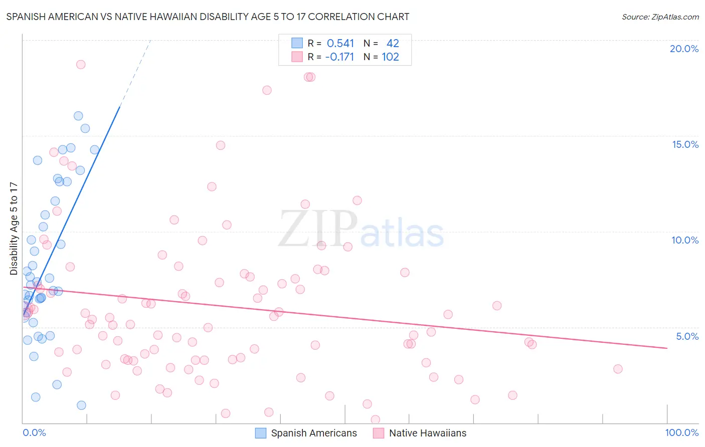 Spanish American vs Native Hawaiian Disability Age 5 to 17
