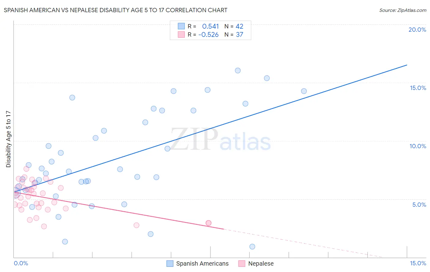 Spanish American vs Nepalese Disability Age 5 to 17