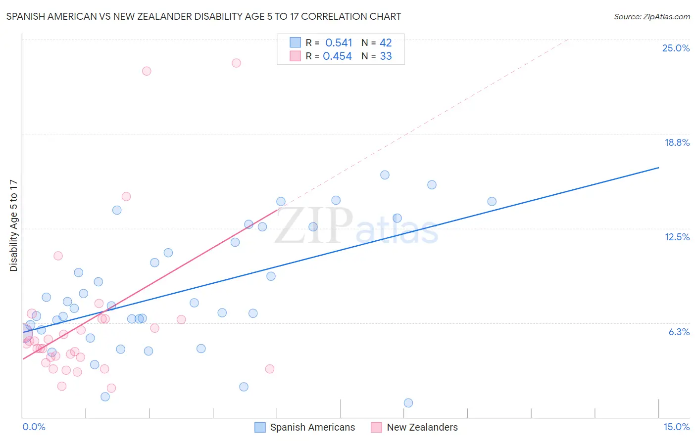 Spanish American vs New Zealander Disability Age 5 to 17