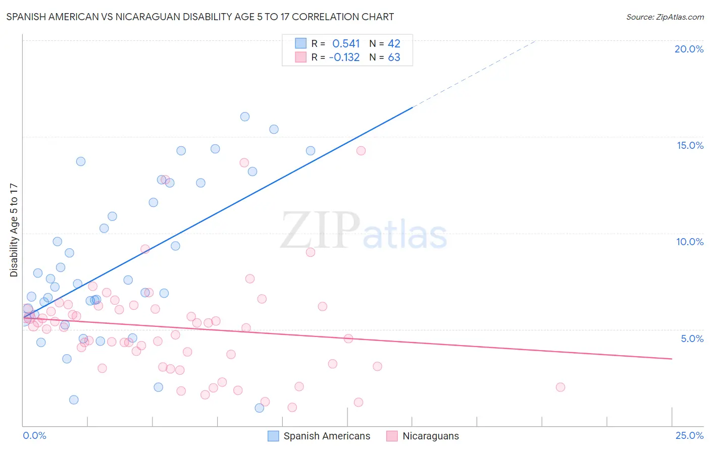 Spanish American vs Nicaraguan Disability Age 5 to 17