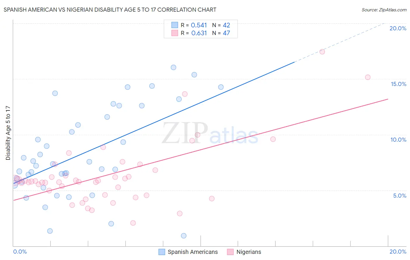 Spanish American vs Nigerian Disability Age 5 to 17