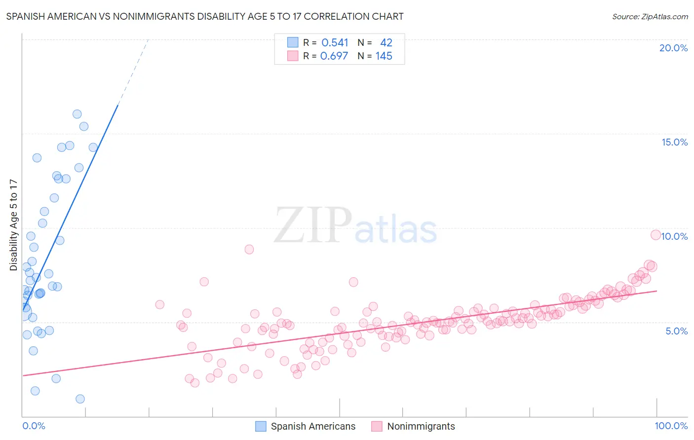 Spanish American vs Nonimmigrants Disability Age 5 to 17