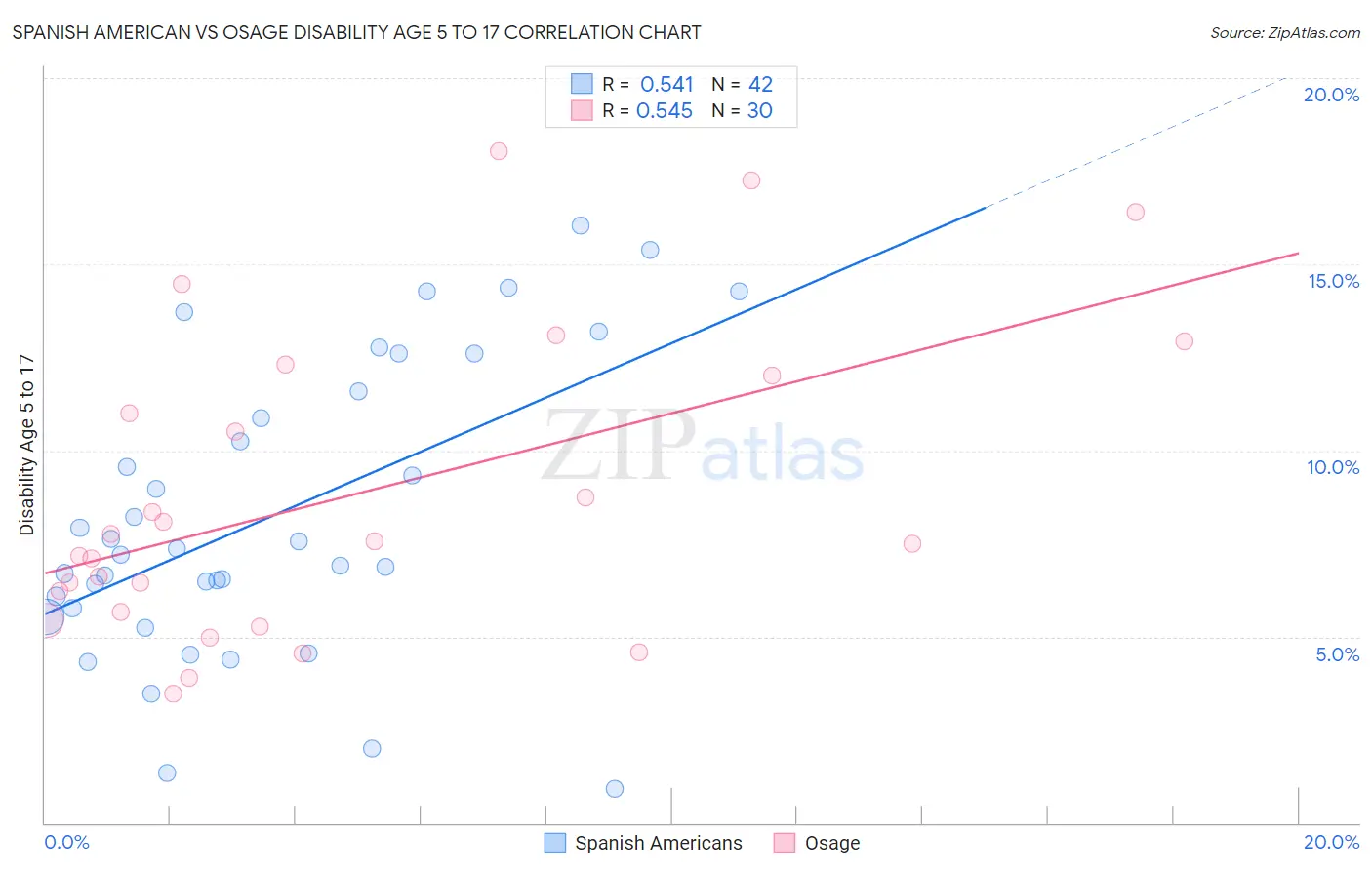 Spanish American vs Osage Disability Age 5 to 17