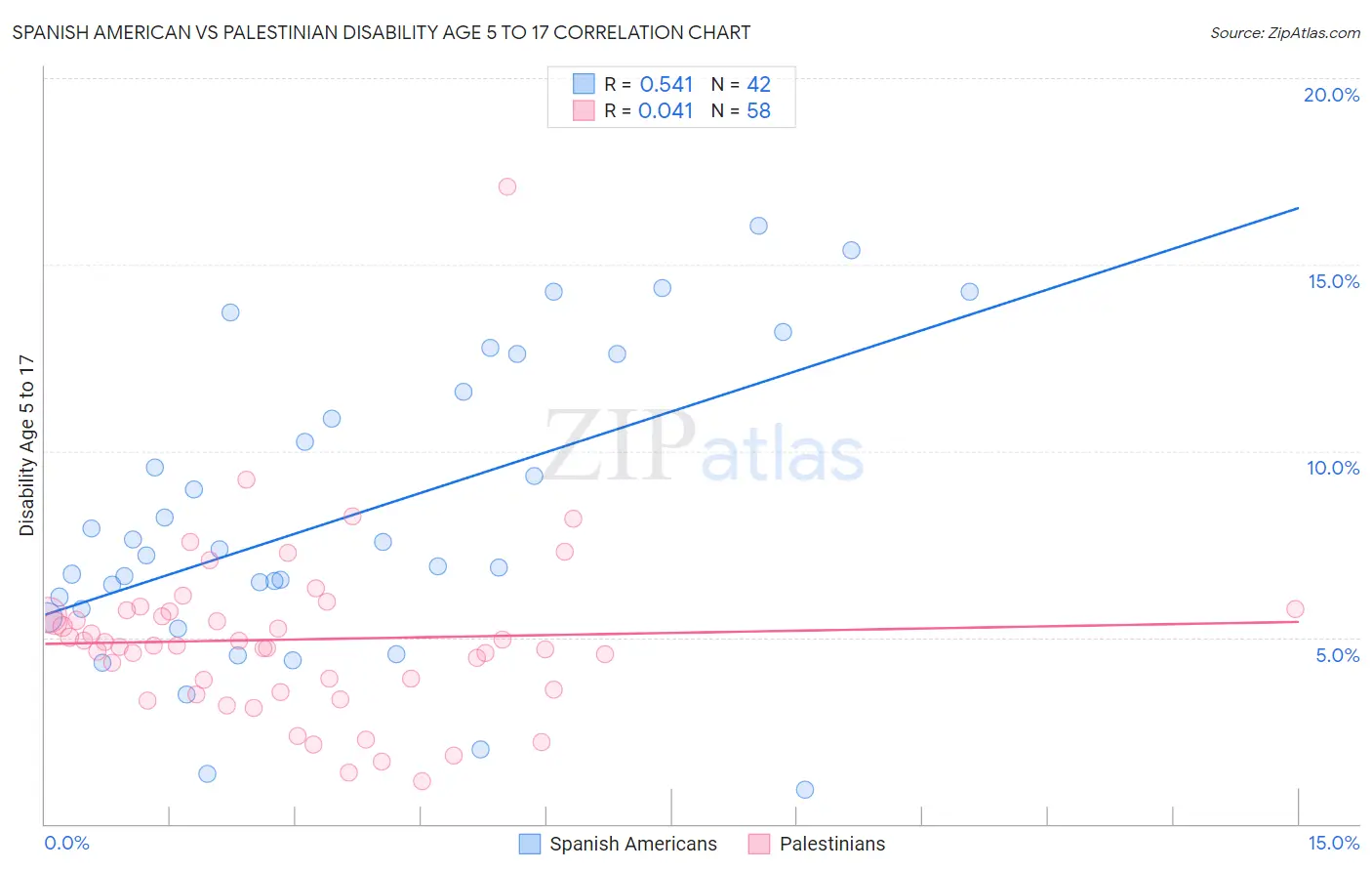 Spanish American vs Palestinian Disability Age 5 to 17