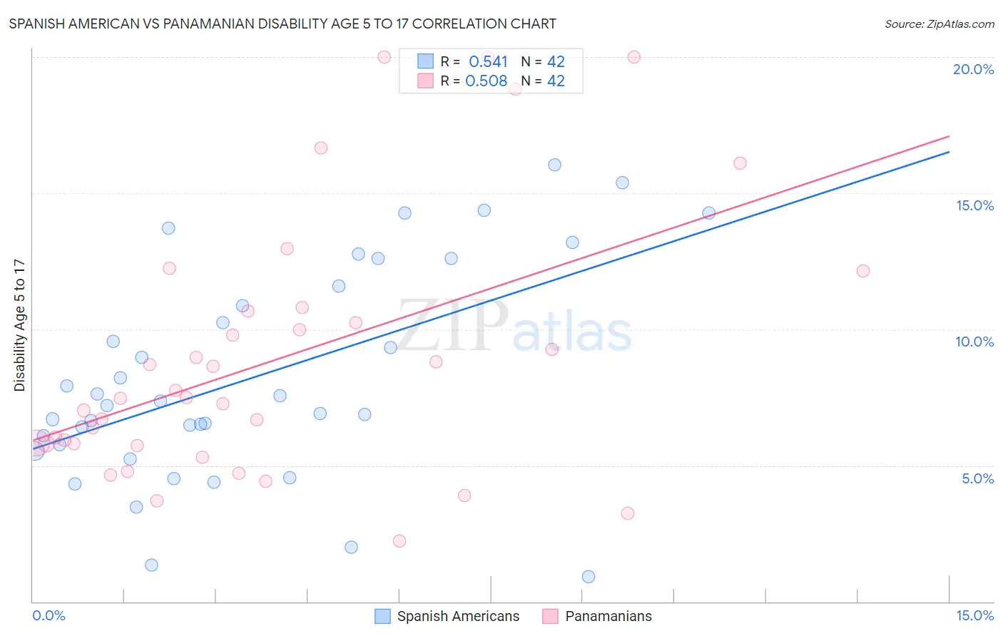 Spanish American vs Panamanian Disability Age 5 to 17