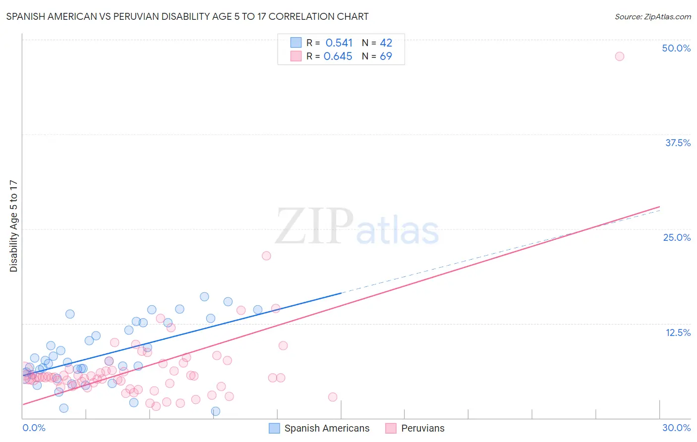 Spanish American vs Peruvian Disability Age 5 to 17
