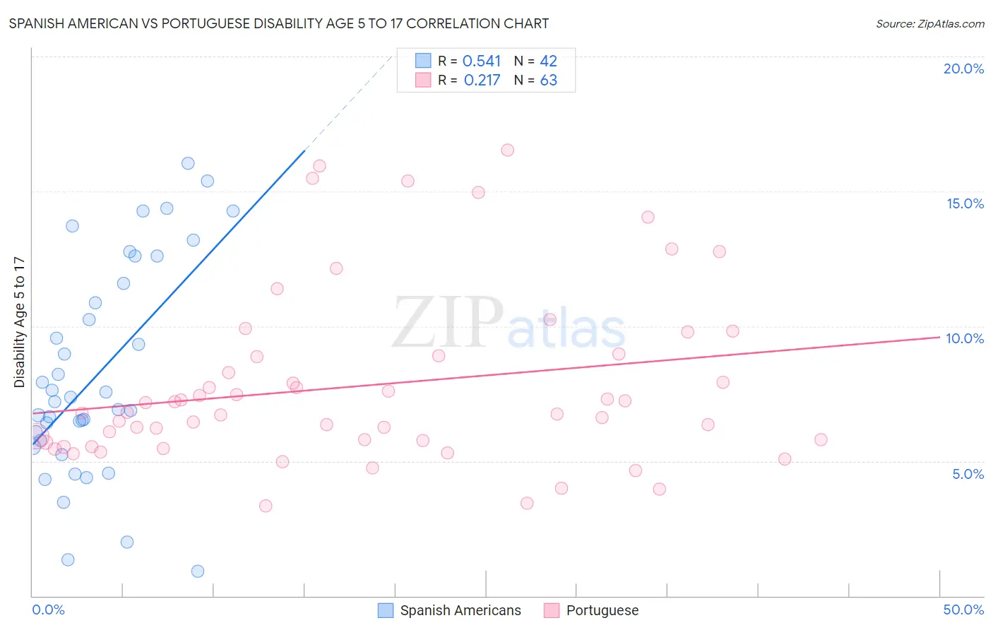 Spanish American vs Portuguese Disability Age 5 to 17