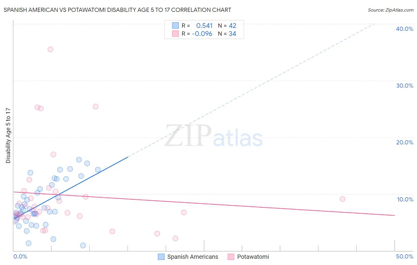 Spanish American vs Potawatomi Disability Age 5 to 17