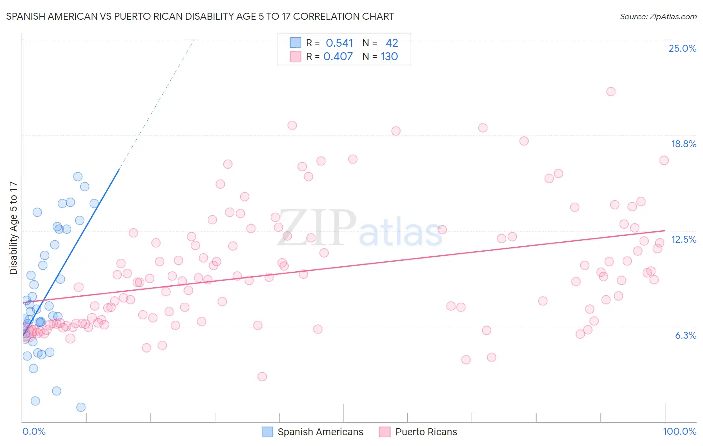 Spanish American vs Puerto Rican Disability Age 5 to 17