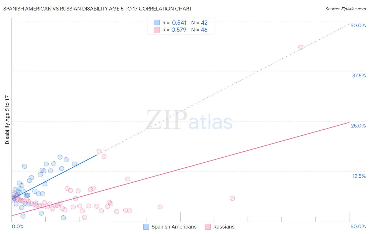 Spanish American vs Russian Disability Age 5 to 17