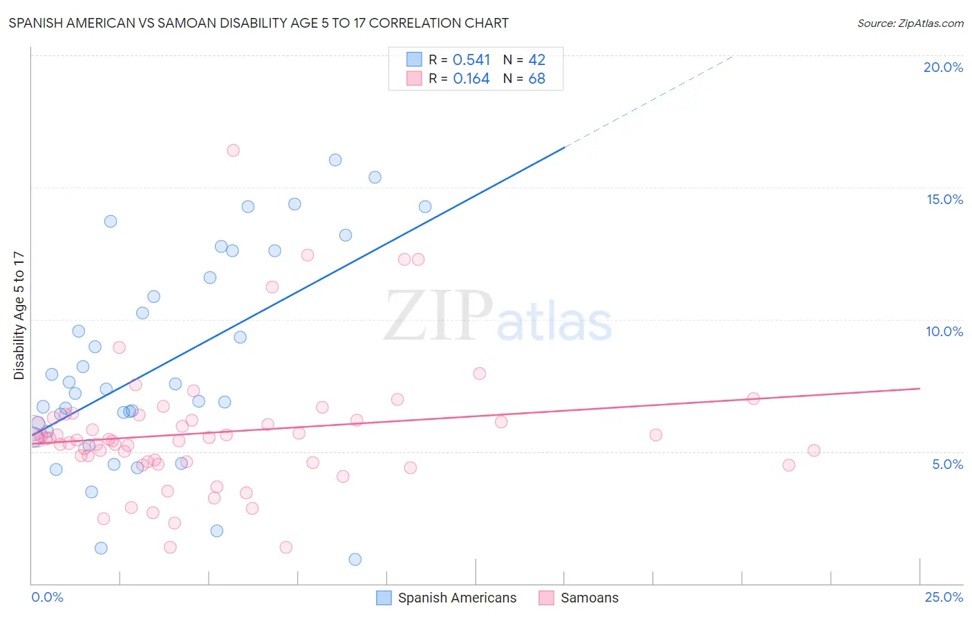 Spanish American vs Samoan Disability Age 5 to 17