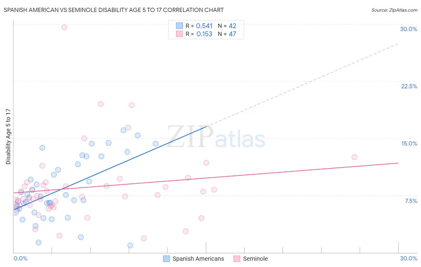 Spanish American vs Seminole Disability Age 5 to 17