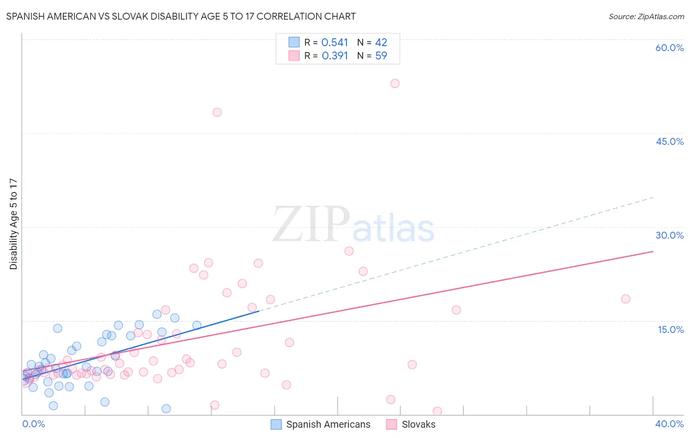 Spanish American vs Slovak Disability Age 5 to 17