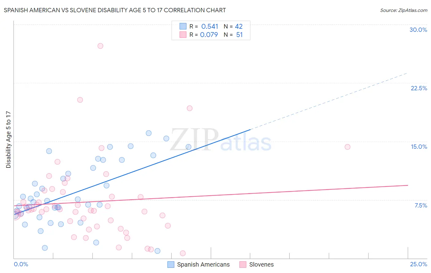 Spanish American vs Slovene Disability Age 5 to 17