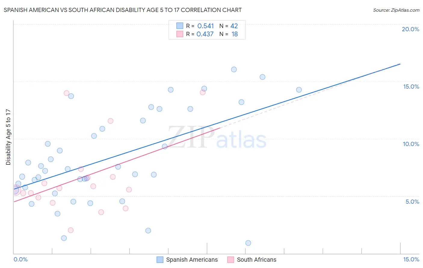 Spanish American vs South African Disability Age 5 to 17