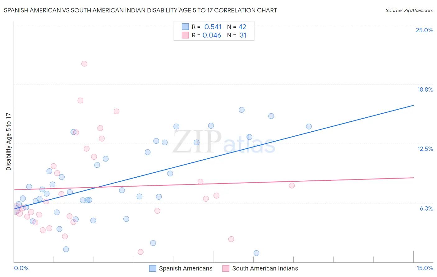 Spanish American vs South American Indian Disability Age 5 to 17