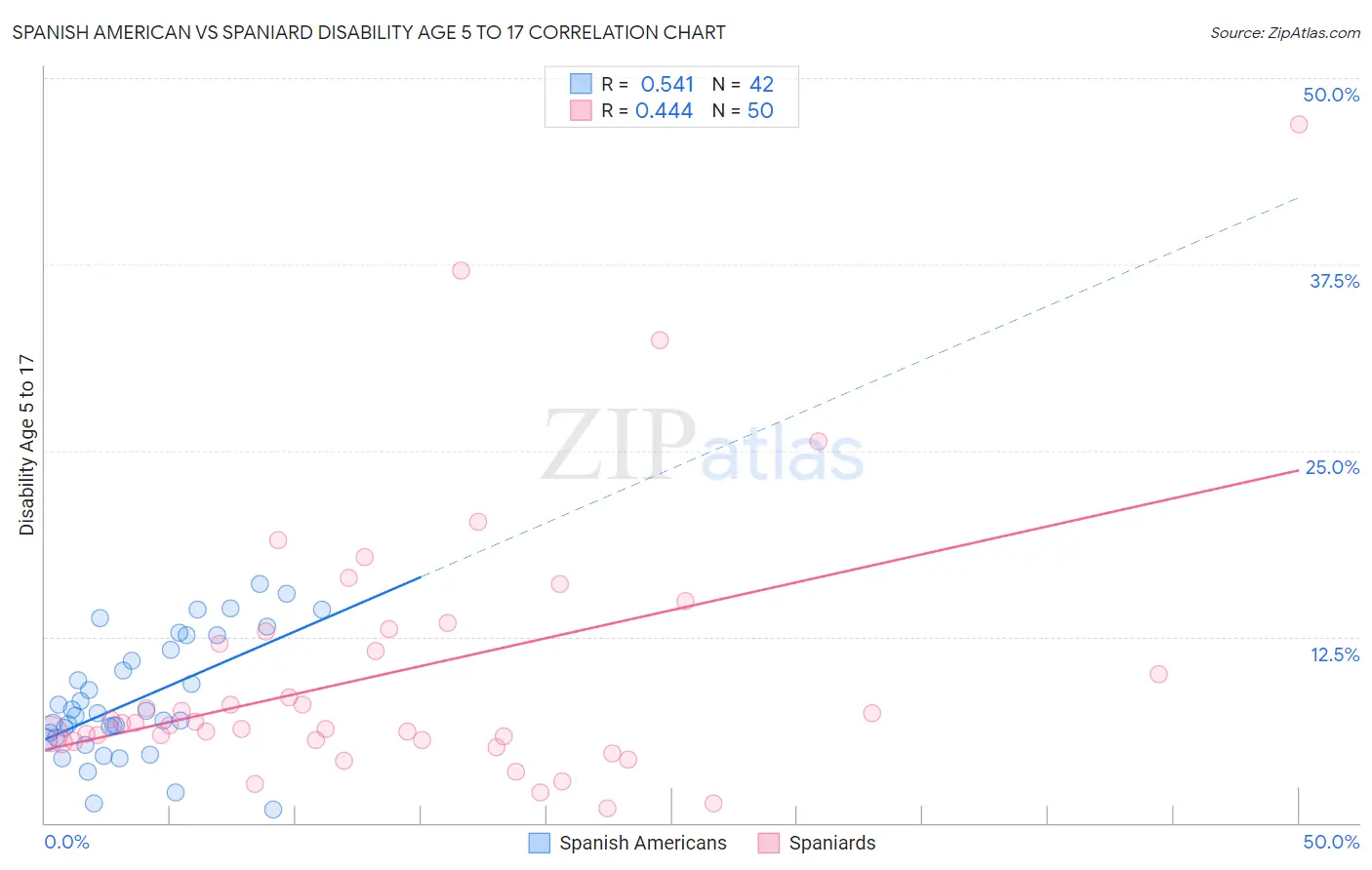 Spanish American vs Spaniard Disability Age 5 to 17