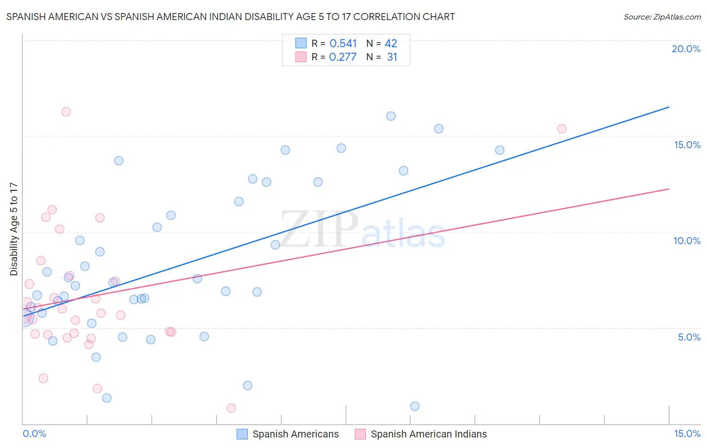 Spanish American vs Spanish American Indian Disability Age 5 to 17