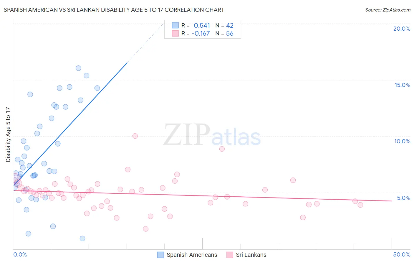 Spanish American vs Sri Lankan Disability Age 5 to 17