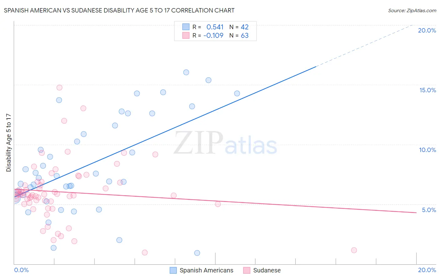 Spanish American vs Sudanese Disability Age 5 to 17