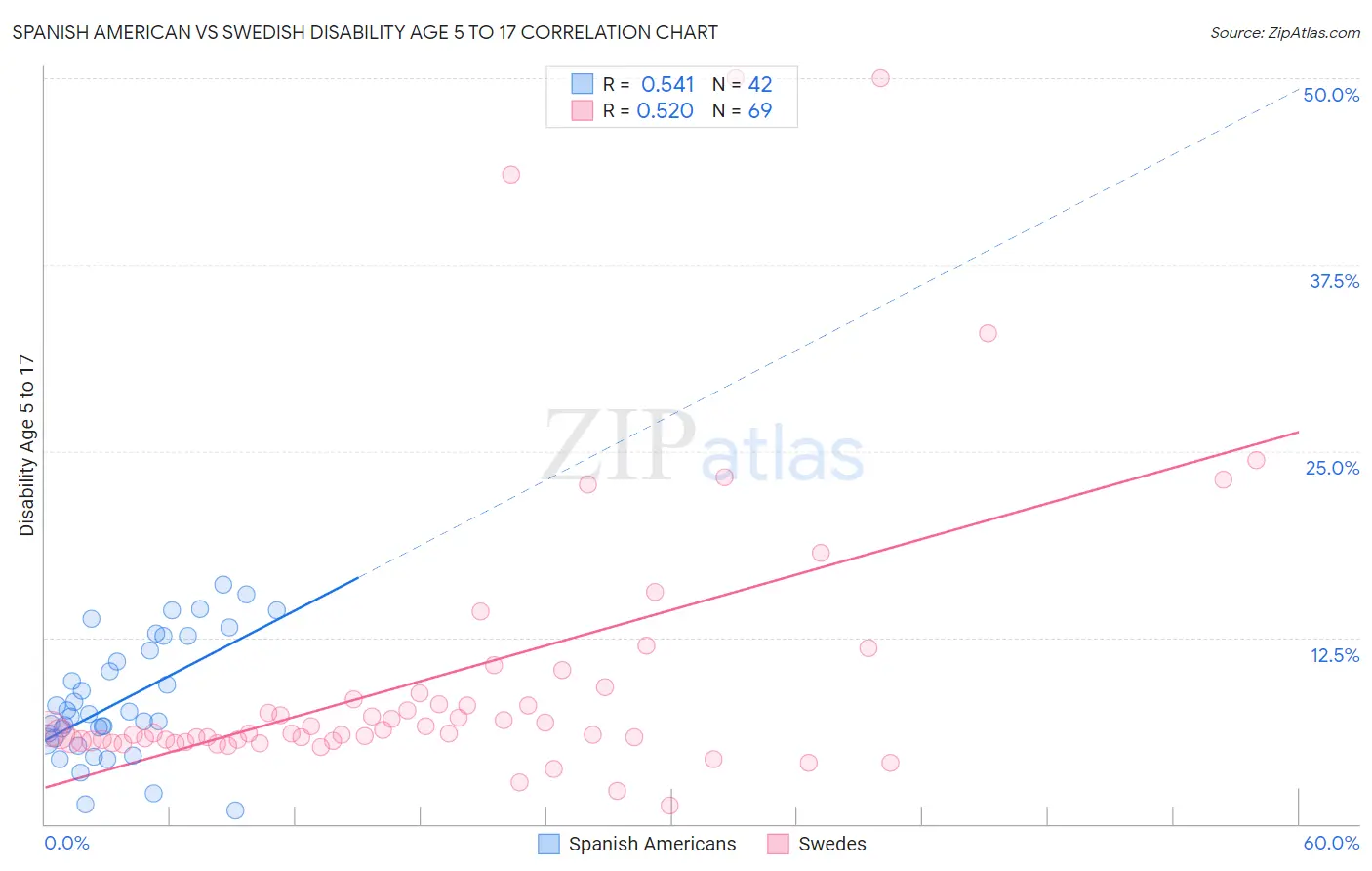 Spanish American vs Swedish Disability Age 5 to 17