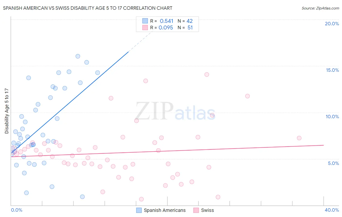 Spanish American vs Swiss Disability Age 5 to 17