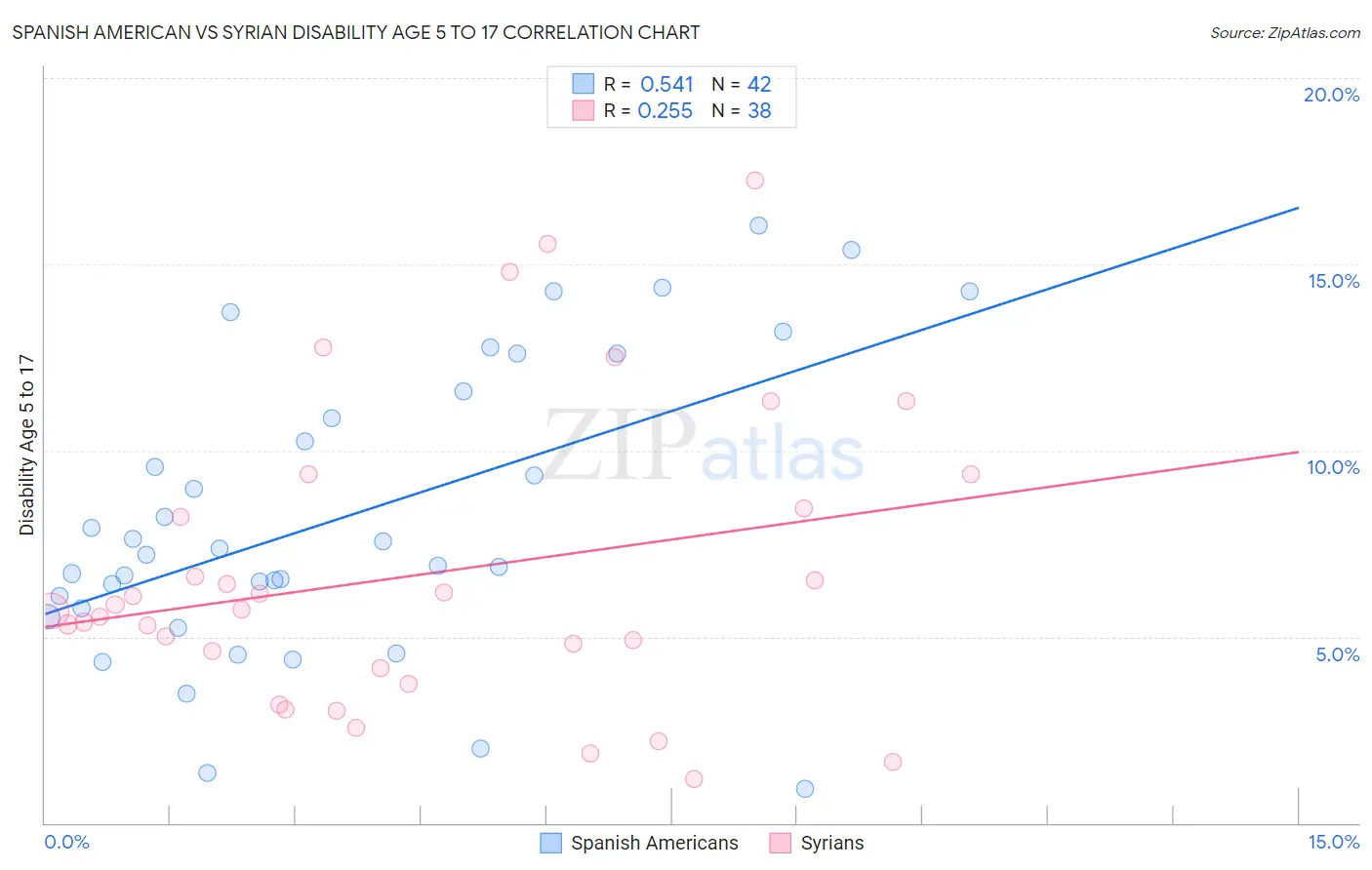 Spanish American vs Syrian Disability Age 5 to 17