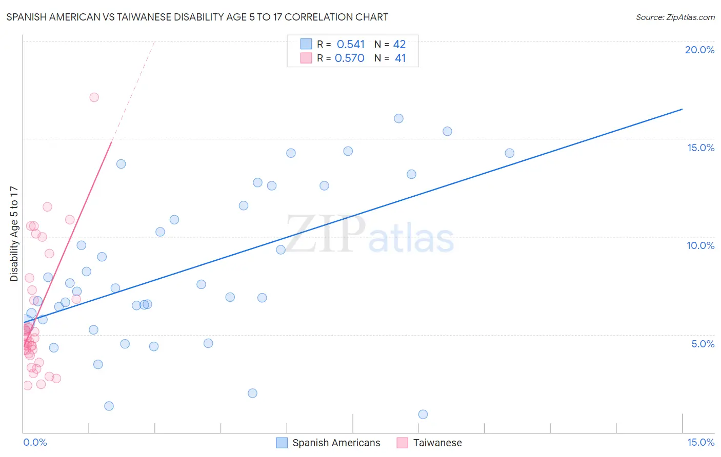 Spanish American vs Taiwanese Disability Age 5 to 17