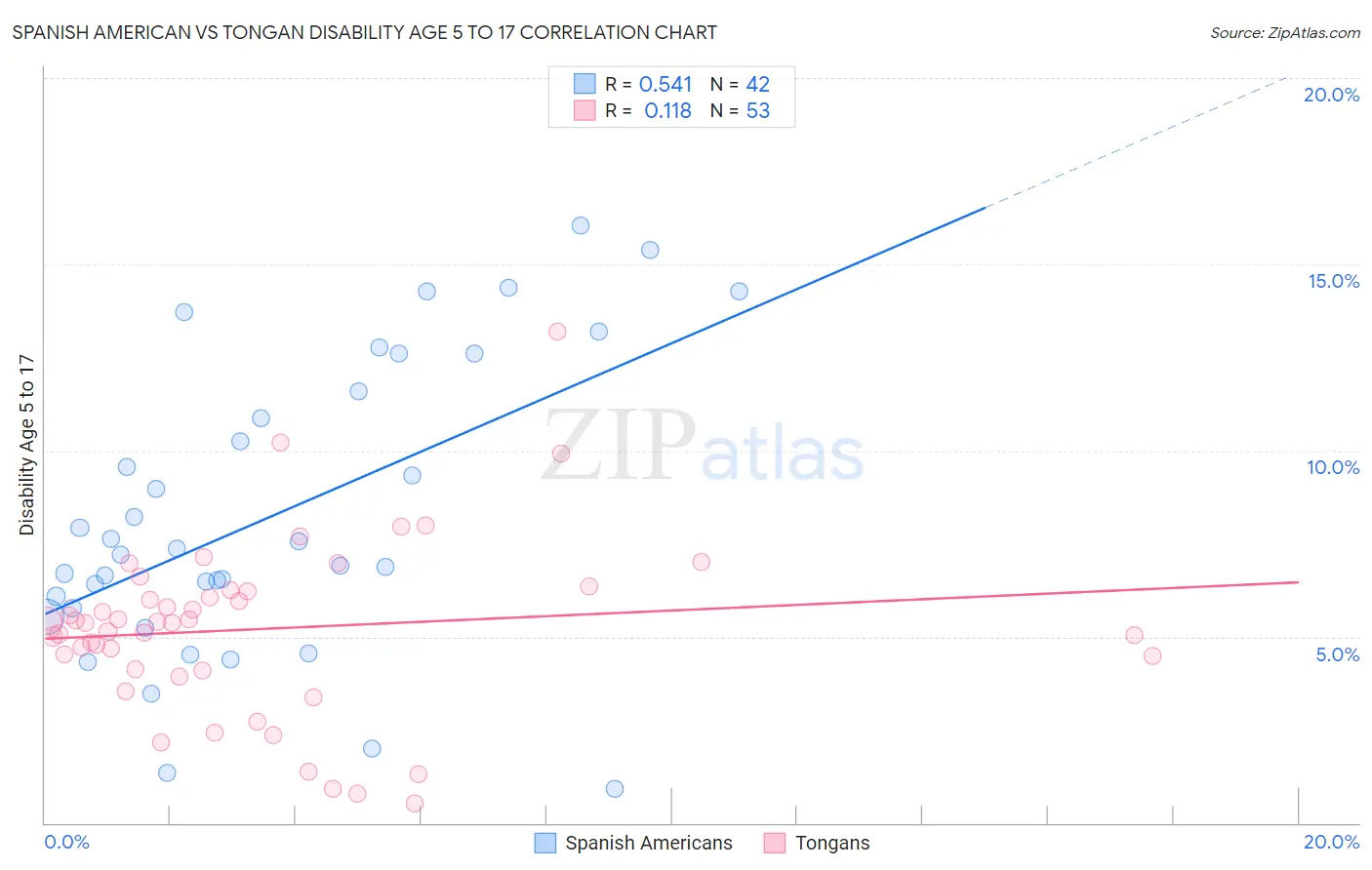 Spanish American vs Tongan Disability Age 5 to 17