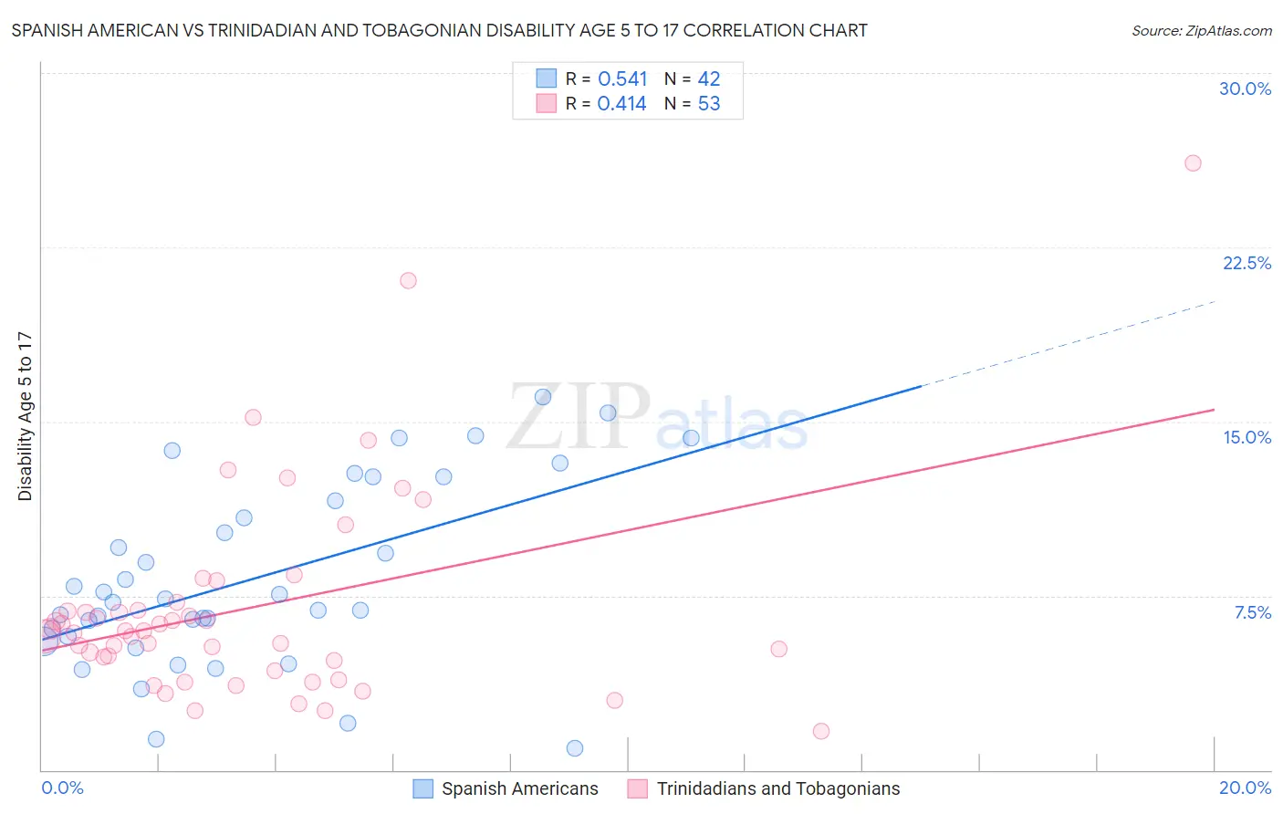 Spanish American vs Trinidadian and Tobagonian Disability Age 5 to 17