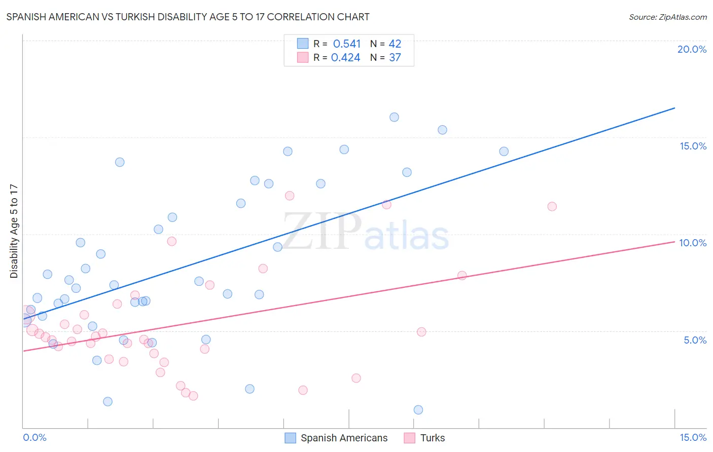 Spanish American vs Turkish Disability Age 5 to 17