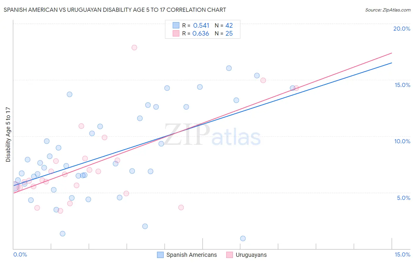Spanish American vs Uruguayan Disability Age 5 to 17