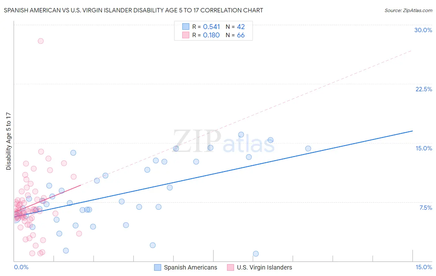 Spanish American vs U.S. Virgin Islander Disability Age 5 to 17