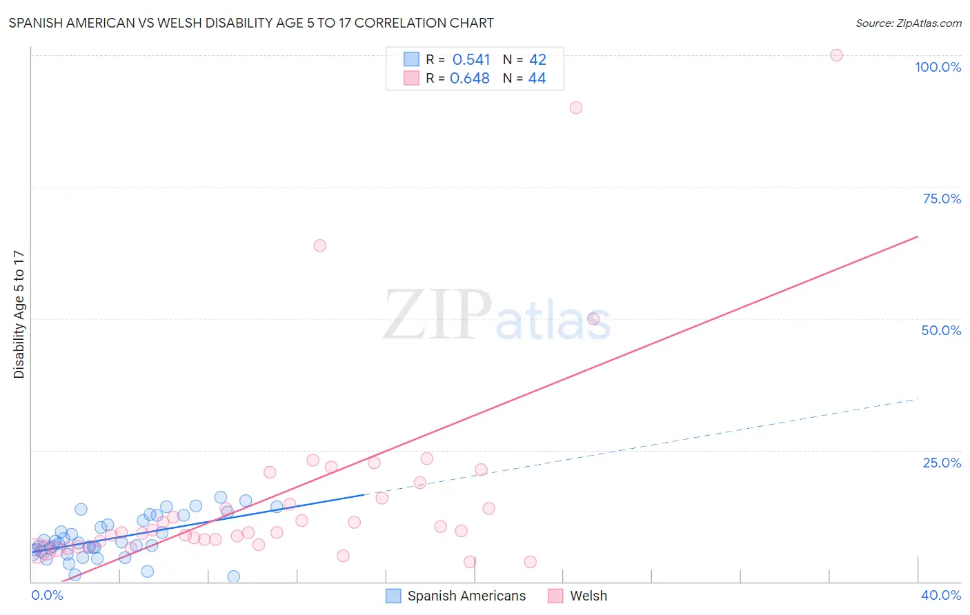 Spanish American vs Welsh Disability Age 5 to 17