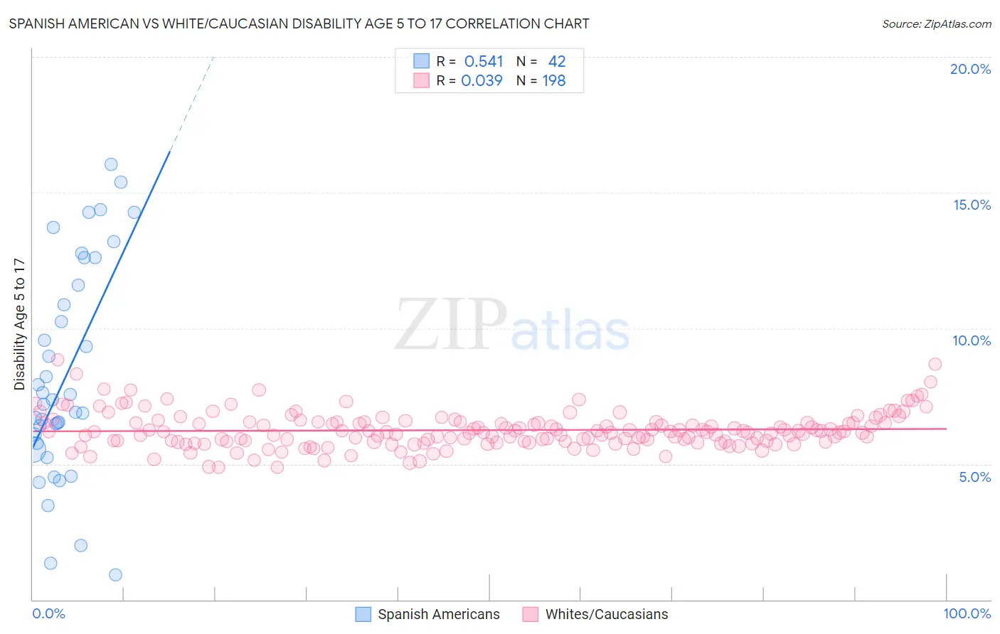 Spanish American vs White/Caucasian Disability Age 5 to 17