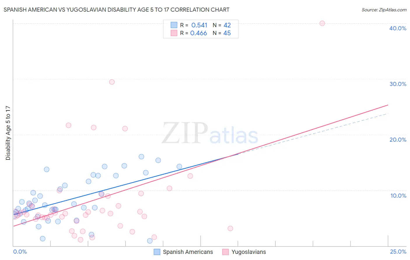 Spanish American vs Yugoslavian Disability Age 5 to 17
