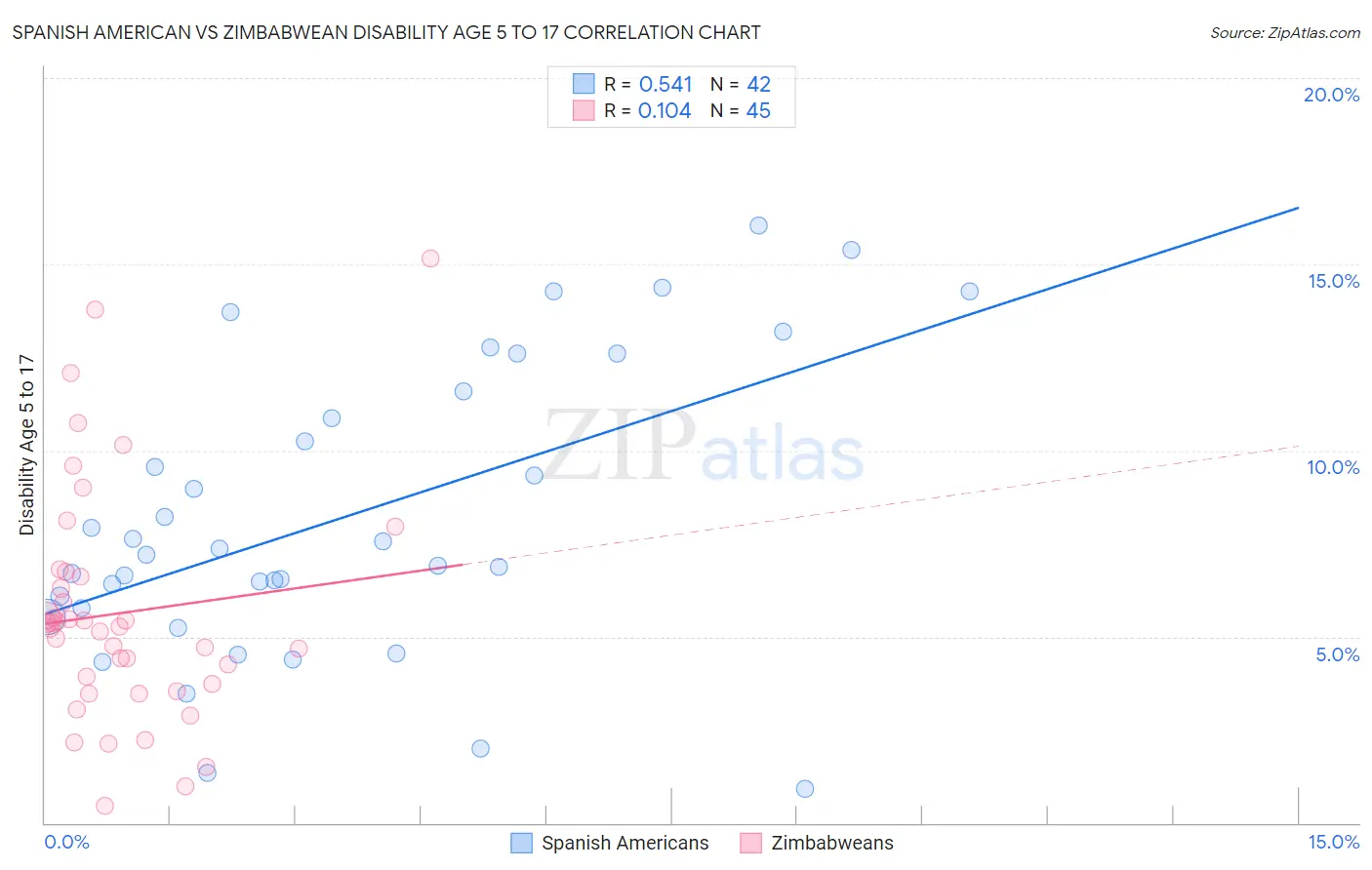 Spanish American vs Zimbabwean Disability Age 5 to 17