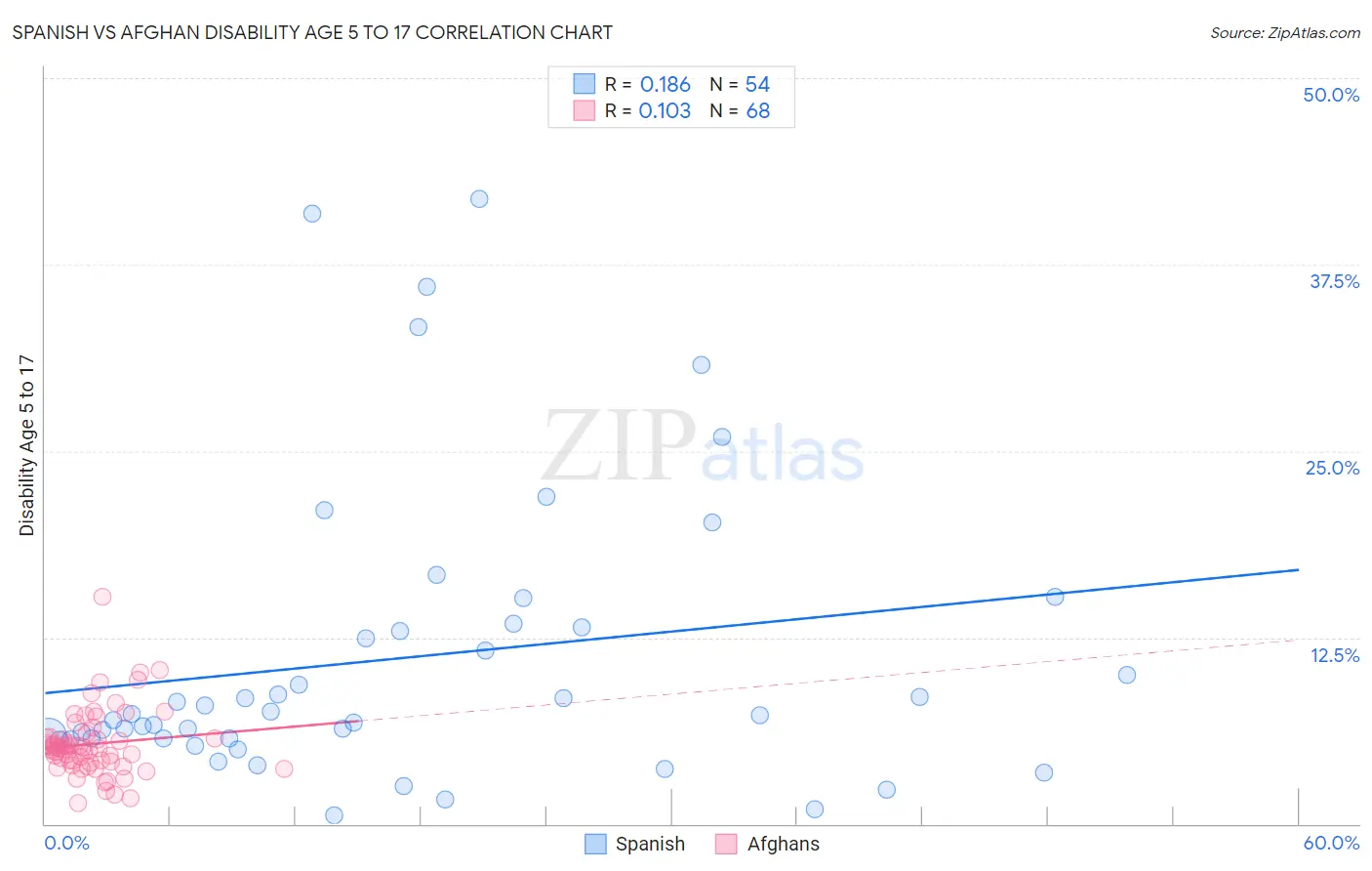 Spanish vs Afghan Disability Age 5 to 17