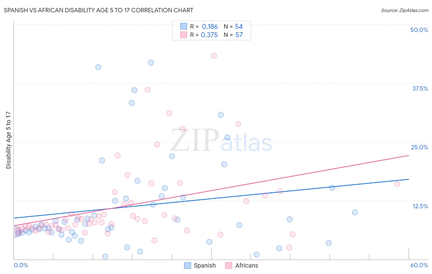 Spanish vs African Disability Age 5 to 17